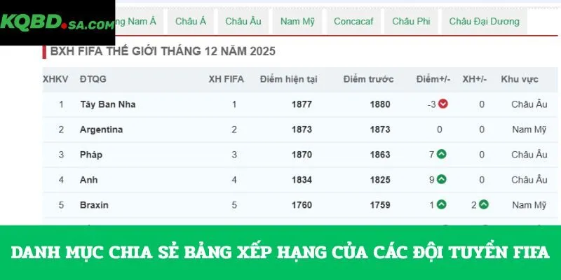 Danh mục chia sẻ bảng xếp hạng của các đội tuyển FIFA